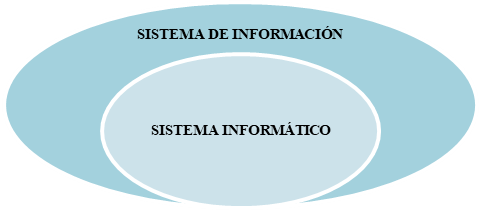 Sistema de Informaci&oacute;n y Sistema Inform&aacute;tico.