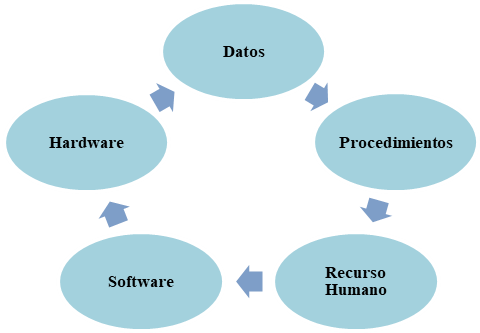 Componentes de los SI