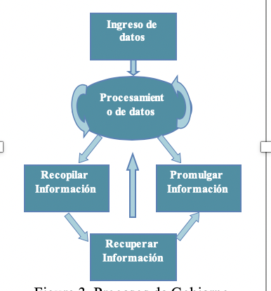 Procesos de Gobierno