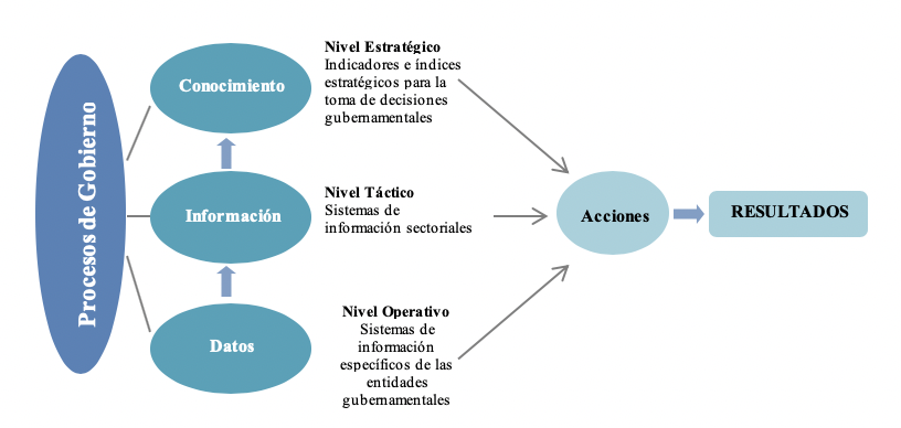 Procesos de Gobierno