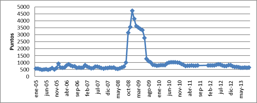 Evolución del Riesgo País