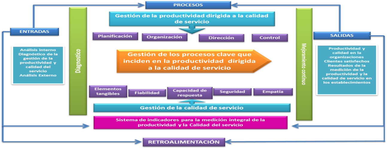 Sistema para el diagnóstico, medición y mejoramiento de la productividad dirigido a la calidad de servicio de las empresas del sector Servicio del municipio San Cristóbal.