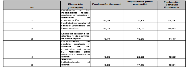 Puntuación Servqual Ponderada en las empresas del sector servicio del municipio San Cristóbal