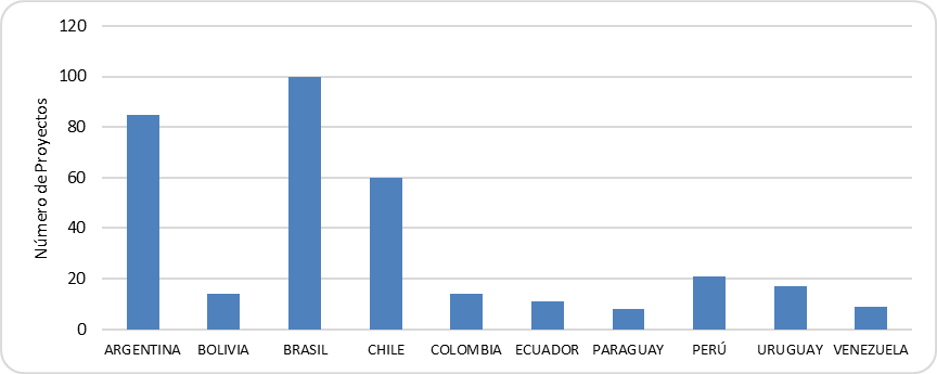 Participaci&oacute;n de Am&eacute;rica del Sur en Proyectos del Sexto Programa Marco