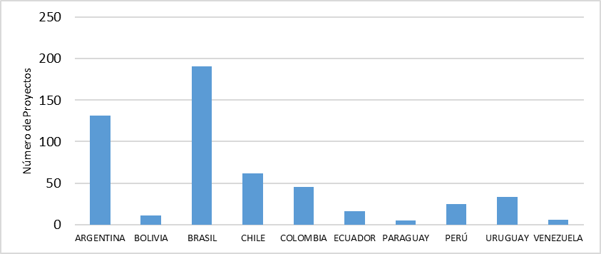 Participaci&oacute;n de Am&eacute;rica del Sur en Proyectos del S&eacute;ptimo Programa Marco