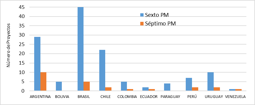 Participaci&oacute;n en Proyectos referidos a Innovaci&oacute;n y Transferencia Tecnol&oacute;gica