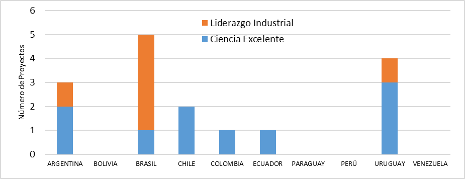 Participaci&oacute;n en Proyectos de Horizonte 2020
