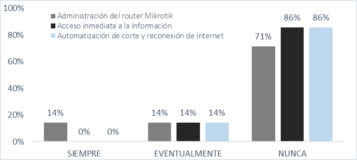 Administración inicial de los procesos de internet