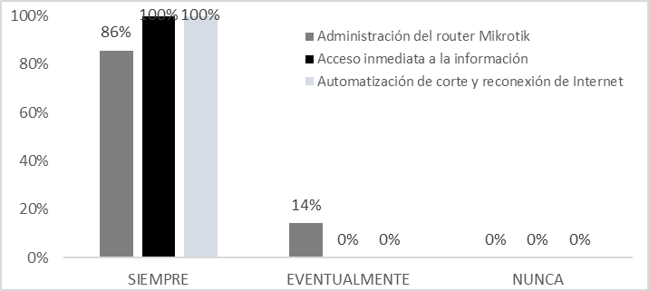 Administración de los procesos de internet con el software Deussoft