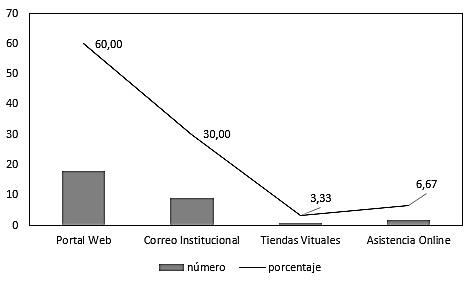 Servicios tecnológicos brindados por las empresas