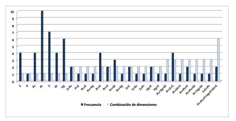 Frecuencia de definiciones de estrategia vs. Combinación de dimensiones.