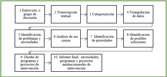 Proceso para la sistematización y análisis de datos. Fase de diagnóstico y toma de decisiones