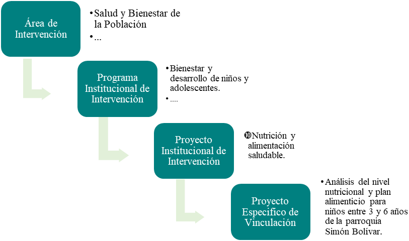 Proceso para el diseño de proyectos específicos de vinculación con la sociedad