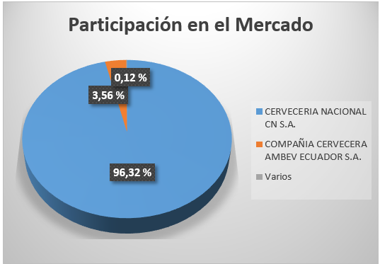 Participación en el mercado - Sector cervecero ecuatoriano