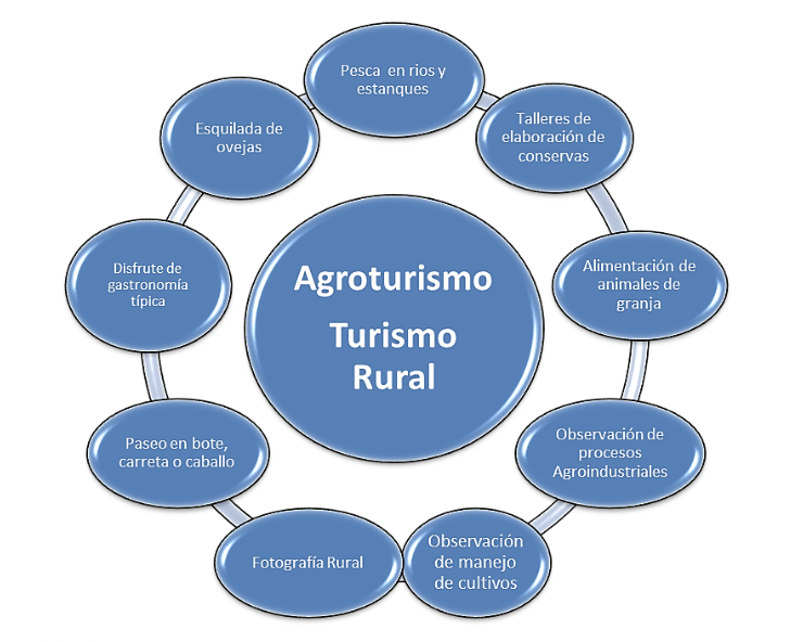 Agroturismo: Turismo Rural.