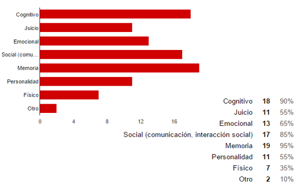 &Aacute;mbitos y/o funciones que se ven afectadas en la Enfermedad de Alzheimer.