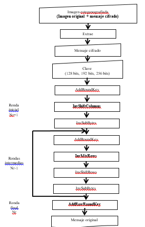 Proceso de extracci&oacute;n y descifrado P. II