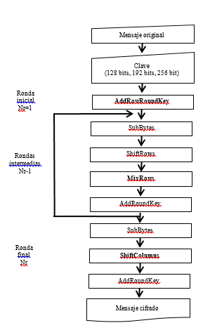 Proceso de cifrado y embebido NAES