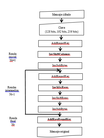Proceso de extracci&oacute;n y descifrado NAES