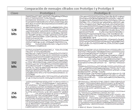 Comparaci&oacute;n de mensajes cifrados con Prototipo I y Prototipo II
