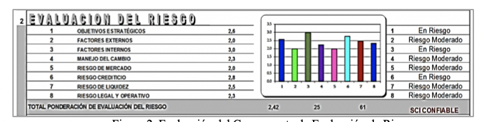 Evaluaci&oacute;n del Componente de Evaluaci&oacute;n de Riesgo