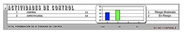 Evaluaci&oacute;n del Componente de Actividades de Control