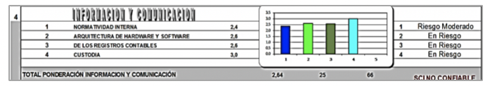 Evaluaci&oacute;n del Componente de Informaci&oacute;n y Comunicaci&oacute;n