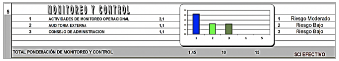 Evaluaci&oacute;n del Componente de Monitoreo y Control