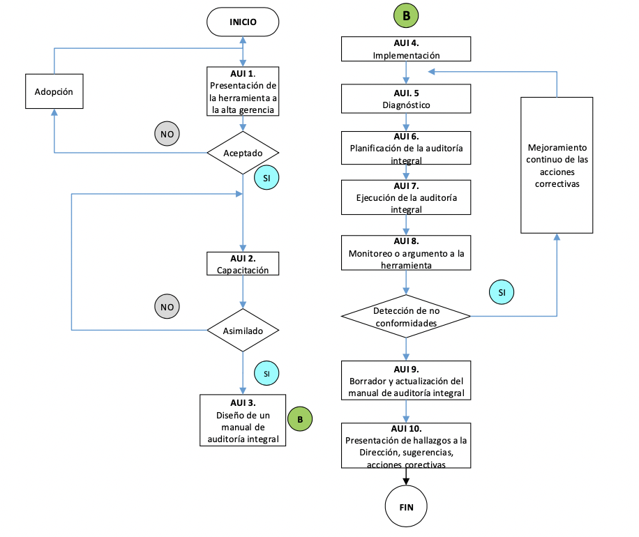 Modelo de Auditor&iacute;a Integral
