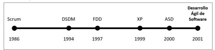 Metodolog&iacute;as antes del Manifiesto del Desarrollo de Software &Aacute;gil