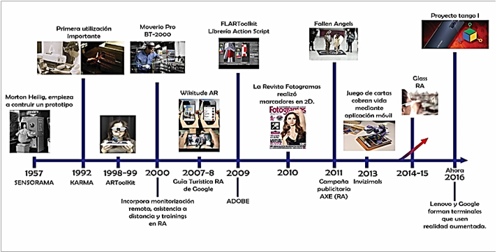 Línea de tiempo de la Realidad Aumentada