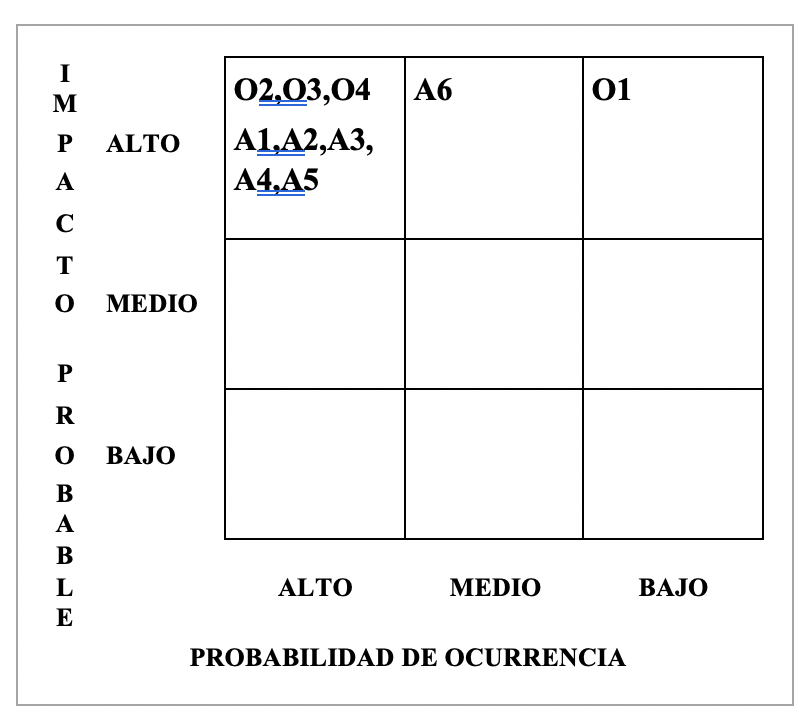 Matriz de prioridades de los factores externos