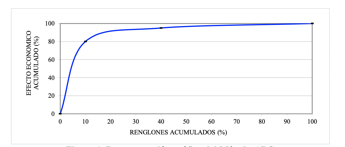 Representación gráfica del Método ABC
