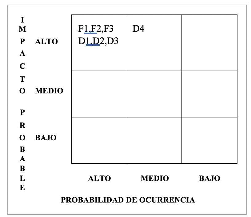 Matriz de prioridades de los factores internos