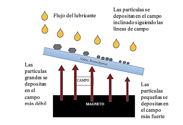 Principio b&aacute;sico de recolecci&oacute;n de part&iacute;culas de desgaste.