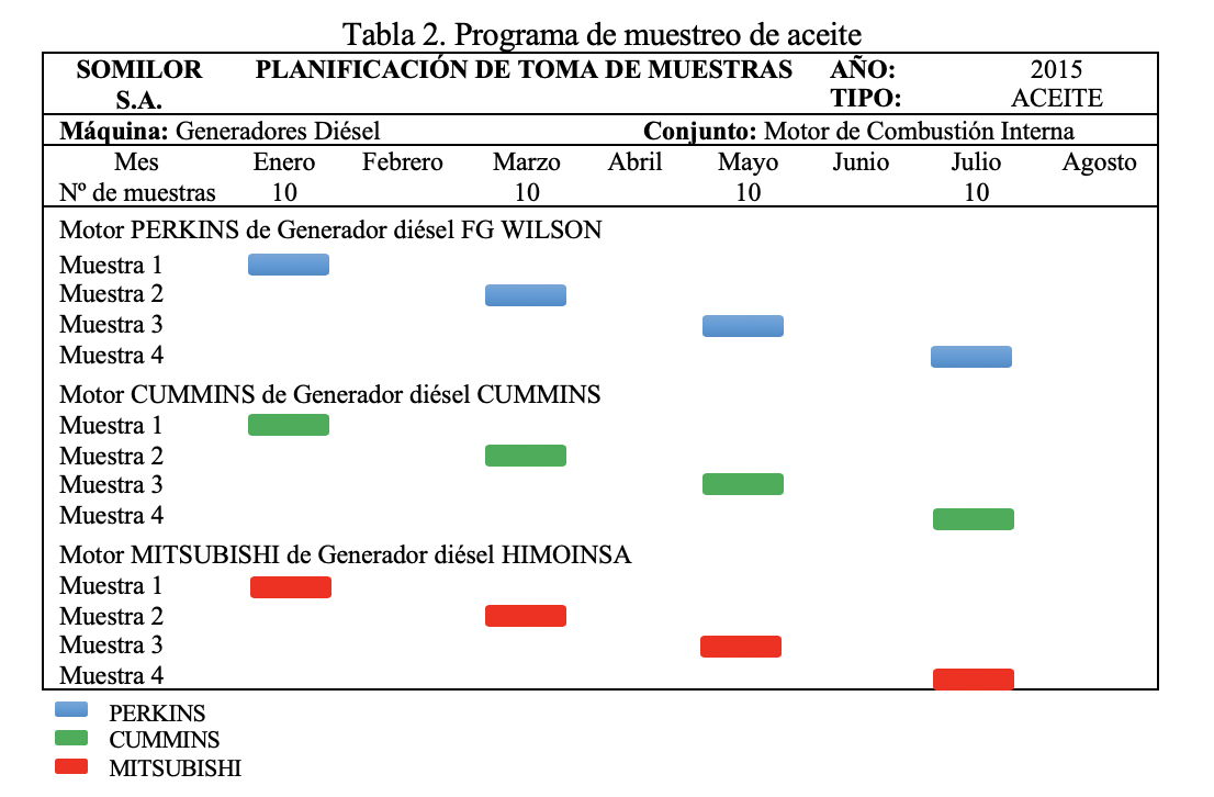 Programa de muestreo de aceite