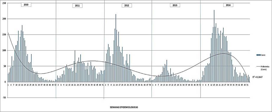 Tendencia del dengue en Guayaquil por semanas epidemiol&oacute;gicas. Per&iacute;odo 2010 &ndash; 2014