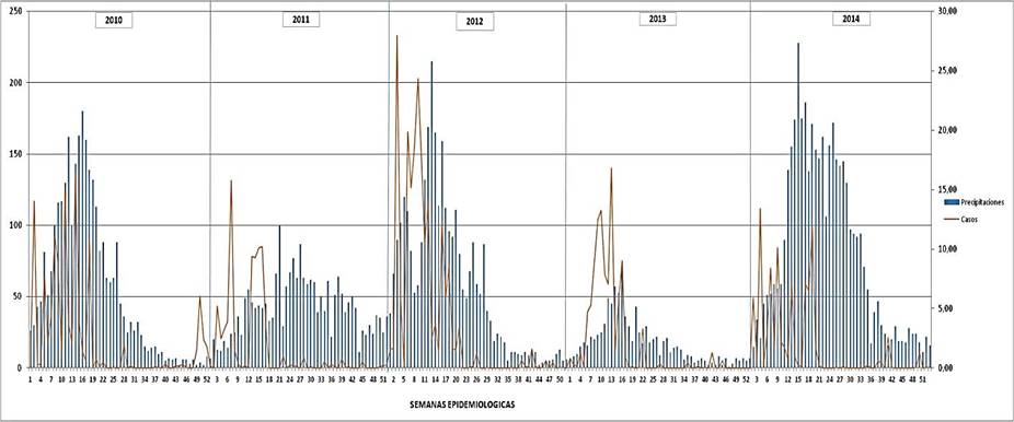 Comportamiento del dengue en Guayaquil por semanas epidemiol&oacute;gicas comparado con factor ambiental de pluviosidad. Per&iacute;odo 2010 &ndash; 2014