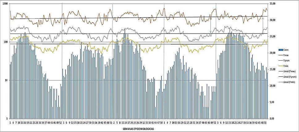 Comportamiento del dengue en Guayaquil por semanas epidemiol&oacute;gicas comparado con factor ambiental de temperatura. Per&iacute;odo 2010 &ndash; 2014