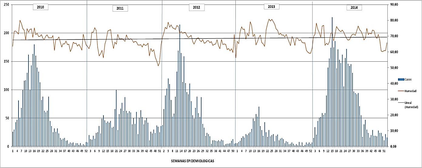 Comportamiento del dengue en Guayaquil por semanas epidemiol&oacute;gicas comparado con factor ambiental de Humedad. Per&iacute;odo 2010 &ndash; 2014