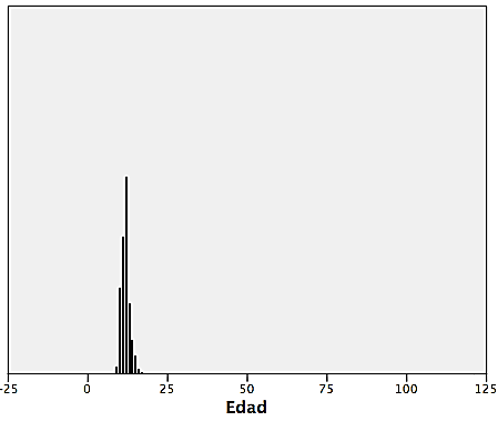&Iacute;ndice descriptivo de la edad Estudiantes de Instituciones Educativas Regi&oacute;n 5 - Ecuador