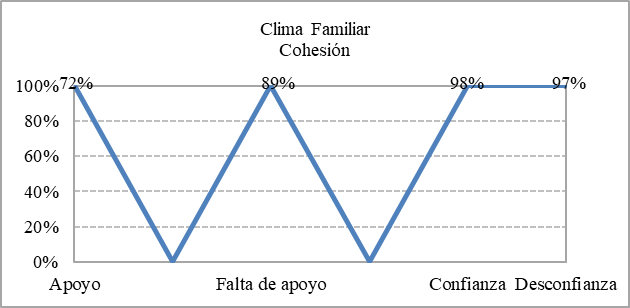 &Iacute;ndice descriptivo Variable Clima familiar - Cohesi&oacute;n