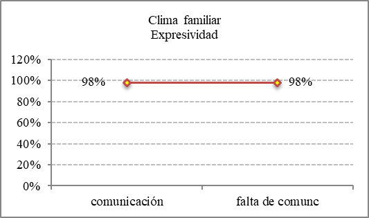 &Iacute;ndice descriptivo Variable Clima familiar - Expresividad