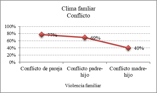 &Iacute;ndice descriptivo Variable Clima familiar - Conflicto/Violencia familiar