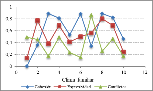 Correlaci&oacute;n entre variables cohesi&oacute;n, expresividad y conflictos