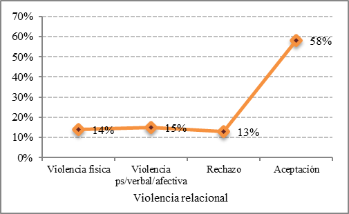 &Iacute;ndice del comportamiento social de los escolares