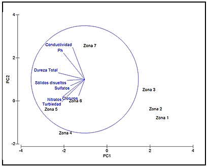 Comportamiento F&iacute;sico - Qu&iacute;mico del agua