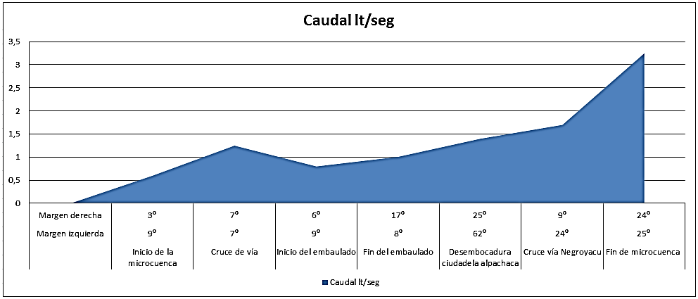 &Aacute;ngulos de inclinaci&oacute;n y caudal