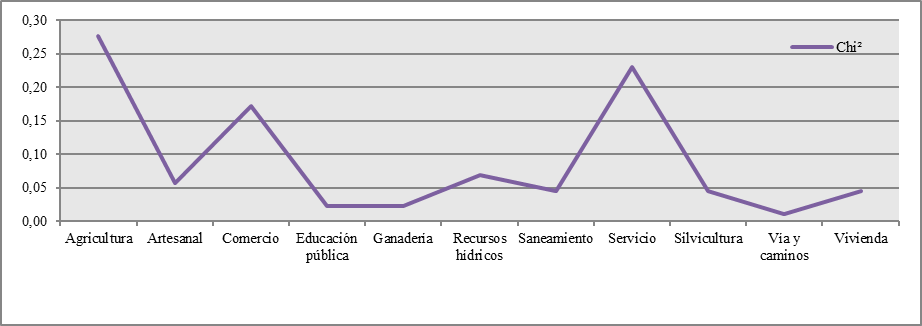Comprobaci&oacute;n de Hip&oacute;tesis Chi2
