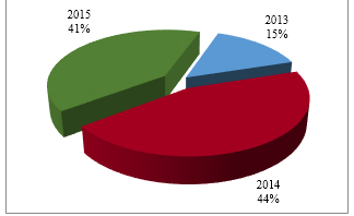 Porcentaje de ponencias realizadas por los Docentes de la UNEMI, lapso 2013-2015.